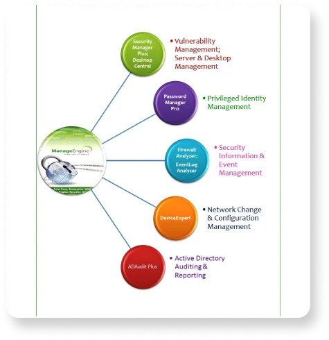 ServiceDesk Plus