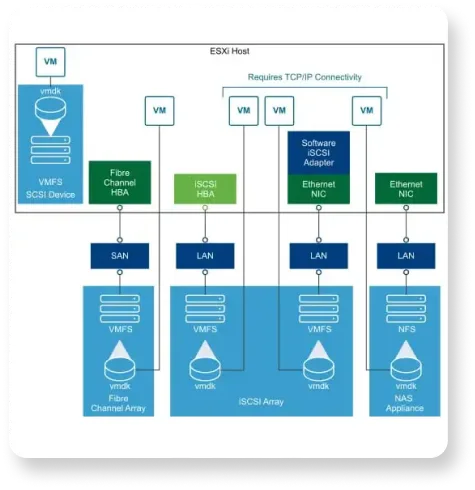 Storage and Availability Solutions